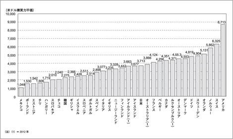1人当たり総保健医療費（米ドル、購買力平価） （2013年度）