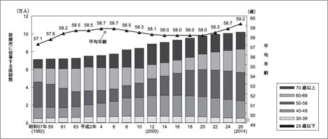 年齢階級別、診療所に従事する医師数及び平均年齢の年次推移 （昭和57年〜平成26年、各年12月31日現在）