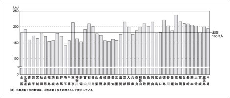 都道府県別に見た病院の人口10万対常勤換算医師数 （平成26年10月1日現在）