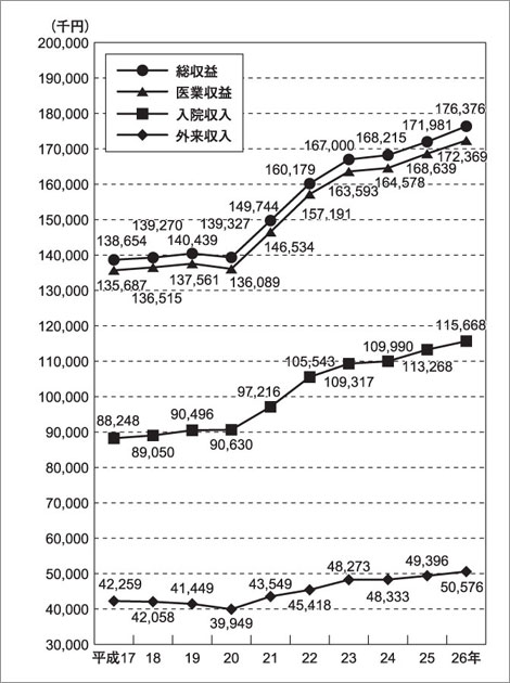 100床あたりの総収益・医業収益・入院収入・外来収入の年次推移 （平成17〜26年）
