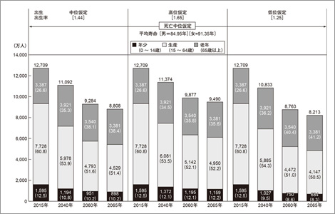 日本の将来推計人口（出生中位・高位・低位、死亡中位での3仮定推計）