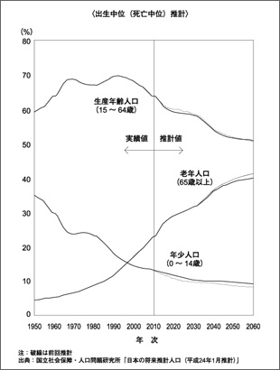 日本の2013（平成25）年の年齢3区分別人口の割合は