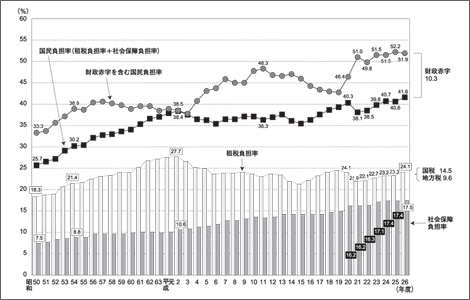 国民負担率の推移（昭和50年〜平成26年度）