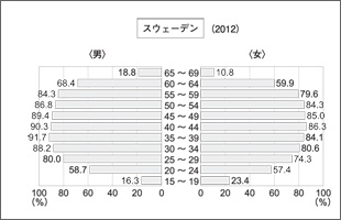 男女・年齢階級別、経済活動人口比率　国際比較（スウェーデン）