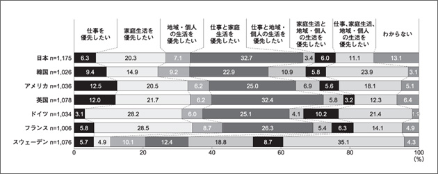 仕事と家庭の優先度　国際比較