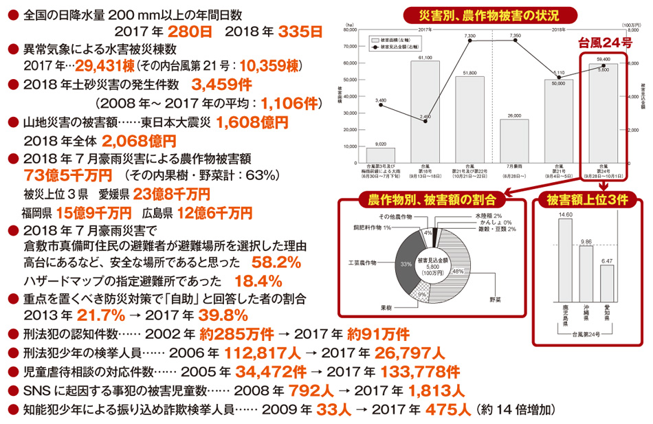 災害と防災・防犯統計データ集 2020-2021｜出版物｜三冬社