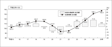 調理食品の生産指数の推移（平成15年〜26年）