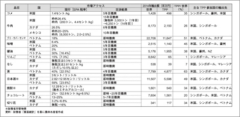 日本産農林水産物・食品の輸出